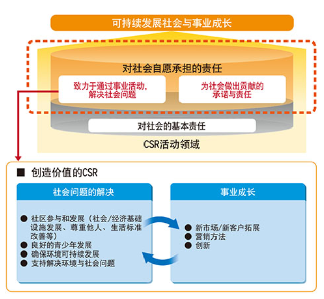 企業(yè)社會(huì)活動(dòng)